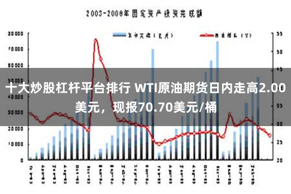 十大炒股杠杆平台排行 WTI原油期货日内走高2.00美元，现报70.70美元/桶