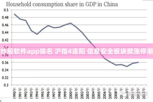 炒股软件app排名 沪指4连阳 信息安全板块掀涨停潮
