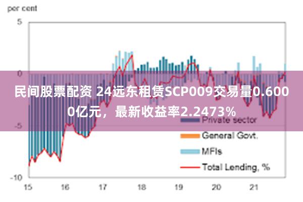 民间股票配资 24远东租赁SCP009交易量0.6000亿元，最新收益率2.2473%